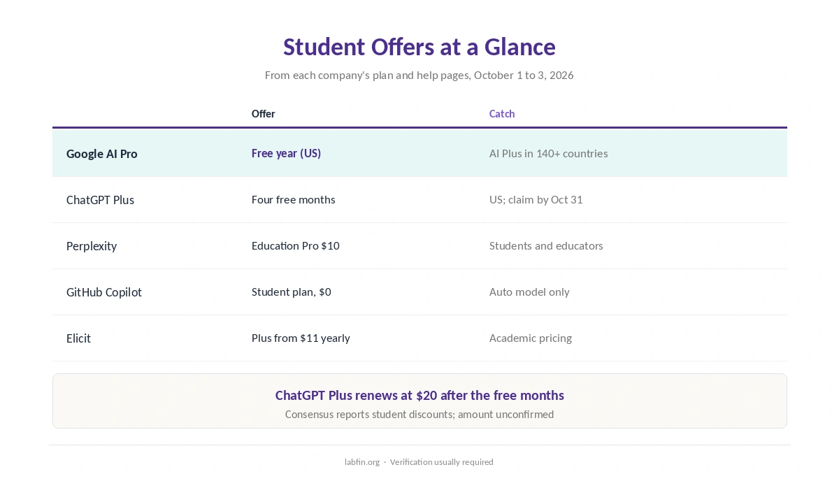 Student offers for AI tools in 2026: Google AI Pro, ChatGPT Plus, Perplexity, GitHub Copilot and Elicit