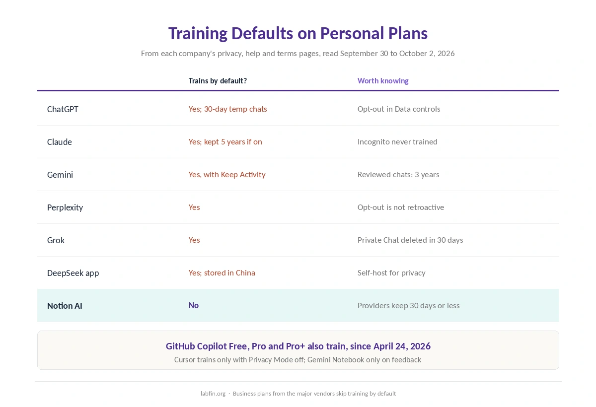 Training defaults on personal plans for ChatGPT, Claude, Gemini, Perplexity, Grok, DeepSeek, Copilot and others
