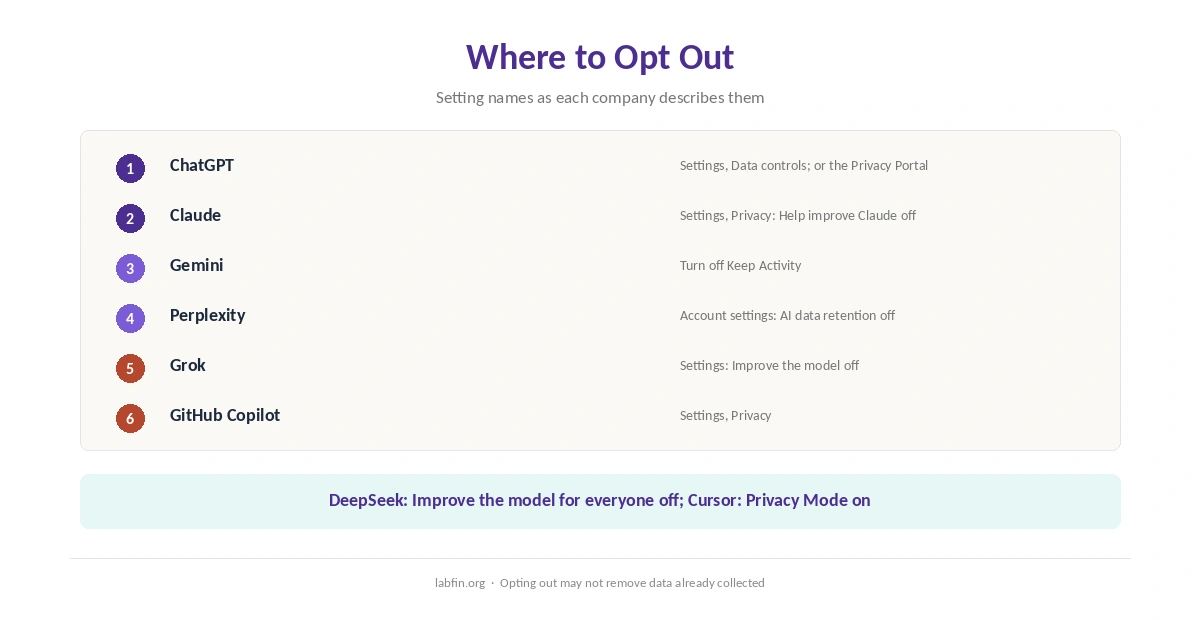Where to opt out of AI training in ChatGPT, Claude, Gemini, Perplexity, Grok, DeepSeek and GitHub Copilot
