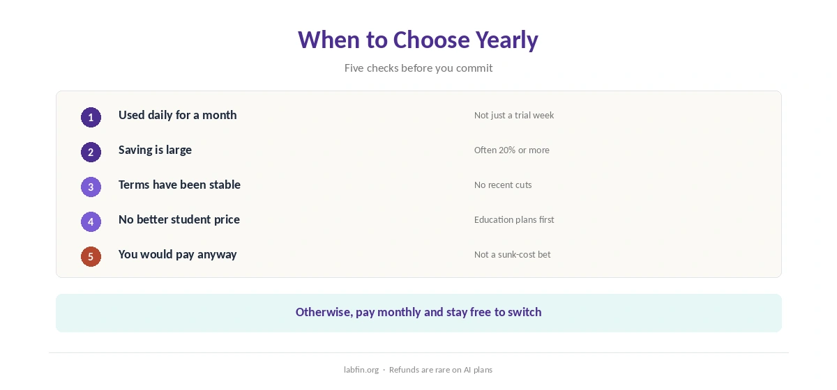 When to choose yearly or monthly billing for an AI tool