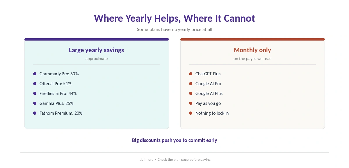 AI plans with no yearly discount and plans with large yearly discounts