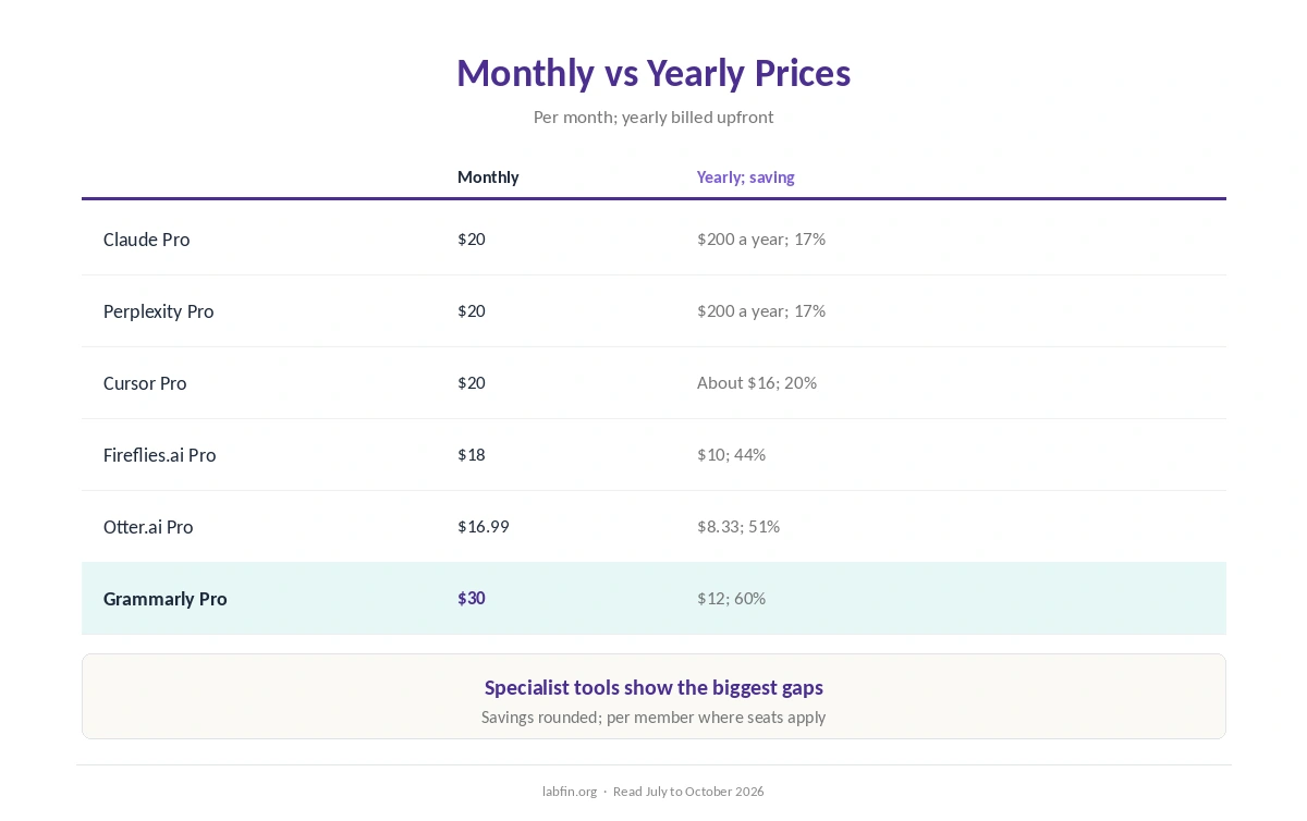Monthly and yearly prices for AI tools and the saving on yearly billing