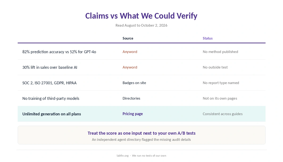 Anyword's claims against what we could verify: prediction accuracy, sales lift, certifications and training