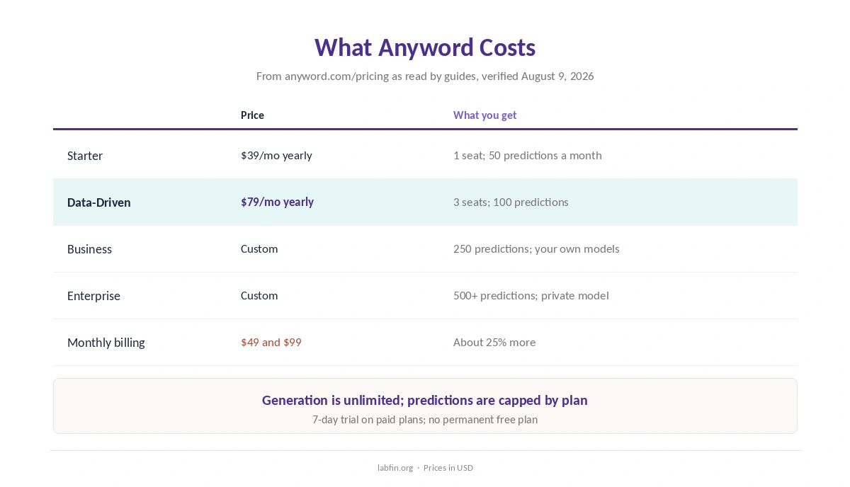 Anyword plans: Starter, Data-Driven, Business and Enterprise with prices, seats and performance predictions