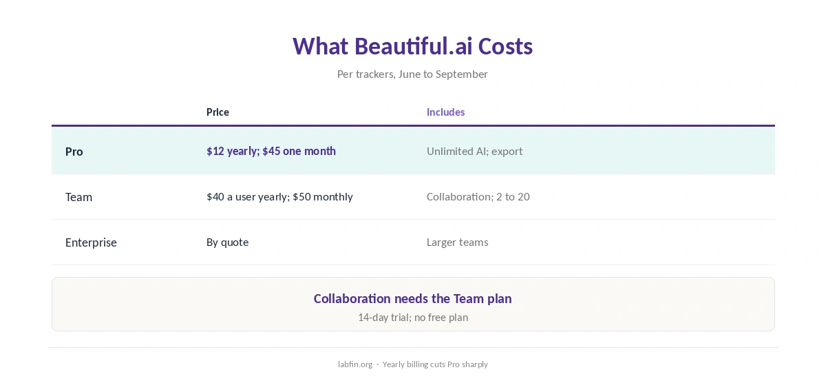 Beautiful.ai plans in 2026: Pro, Team and Enterprise with yearly and monthly prices