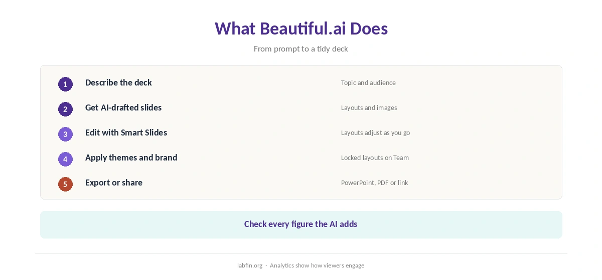 What Beautiful.ai does: AI deck generation, Smart Slides, themes, PowerPoint export and analytics