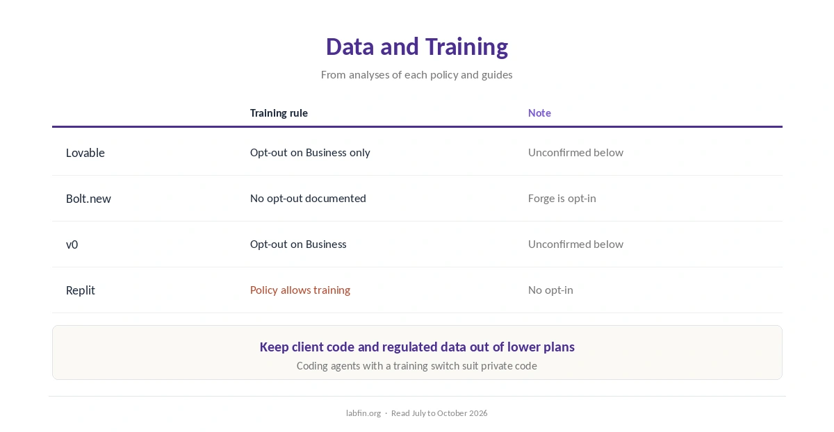How each AI app builder handles training on your code and prompts