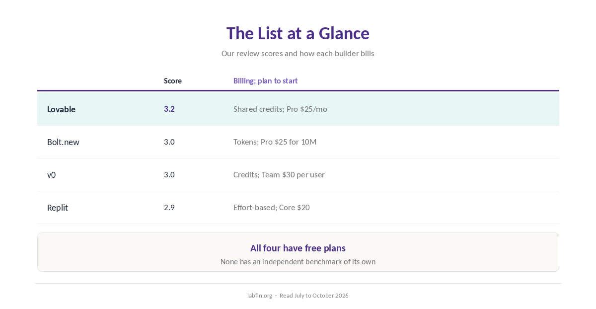 AI app builders at a glance: our scores, how each bills and the plan to start