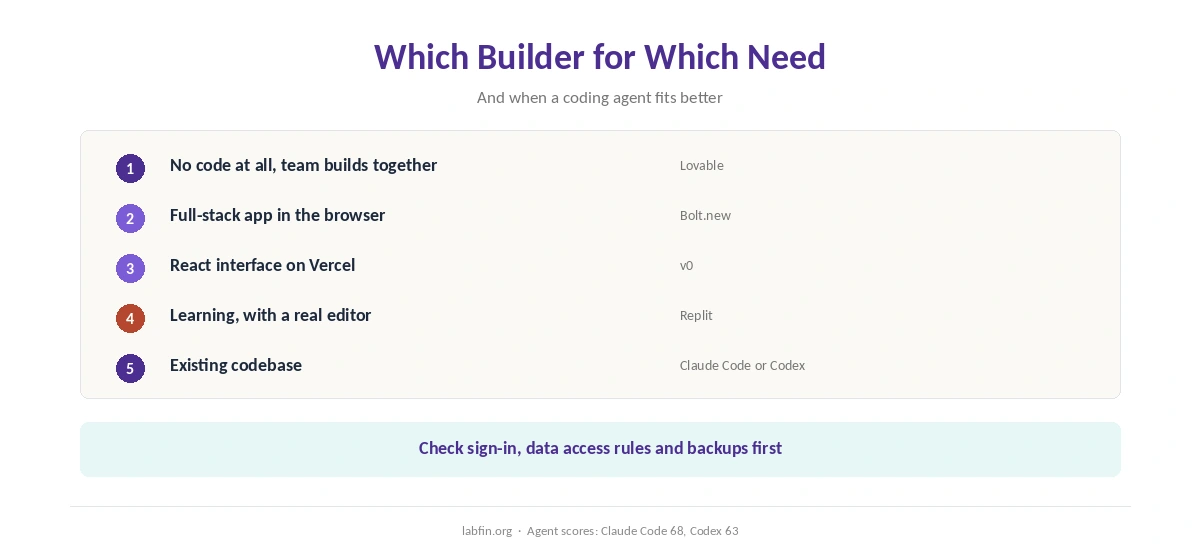 Which AI app builder fits which need, and when a coding agent fits better
