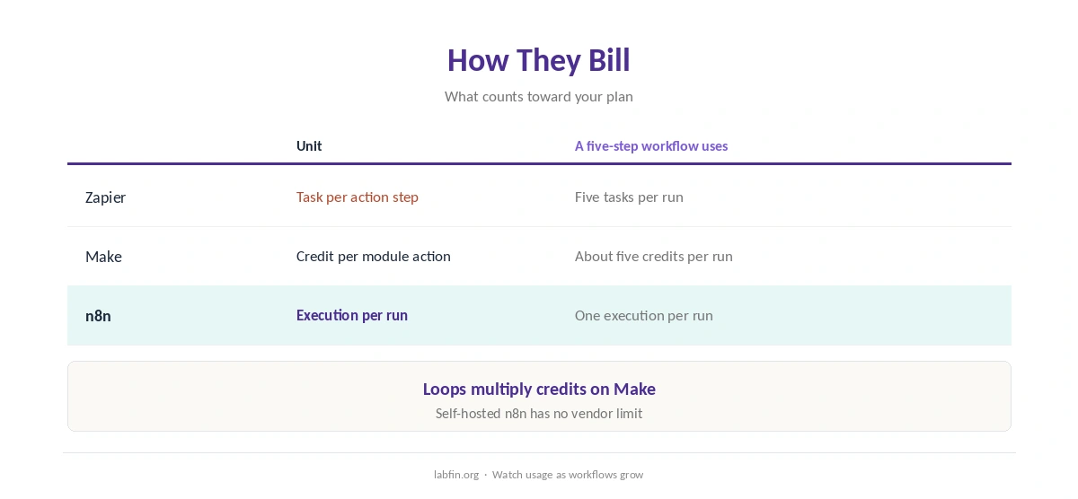 How Zapier, Make and n8n bill: tasks, credits and executions