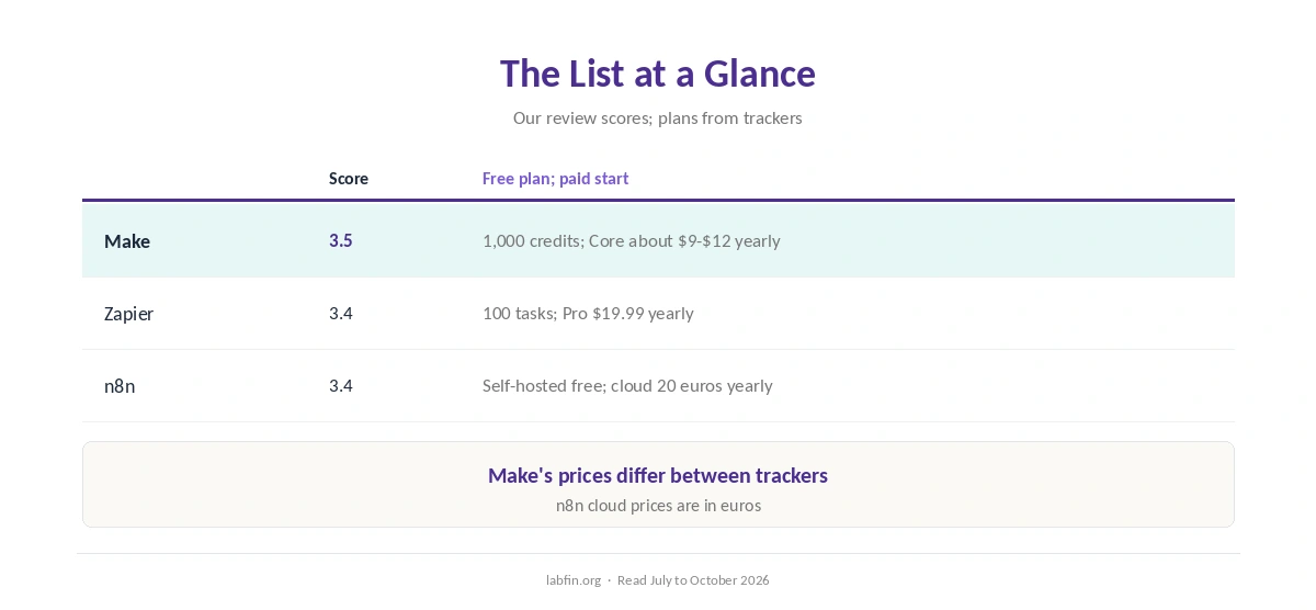 AI automation tools at a glance: scores, free plans, entry prices and billing units