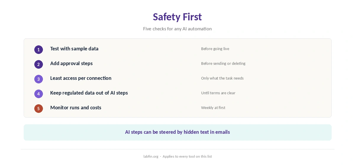 Safety checks for AI automations: sample data, approvals, least access and monitoring