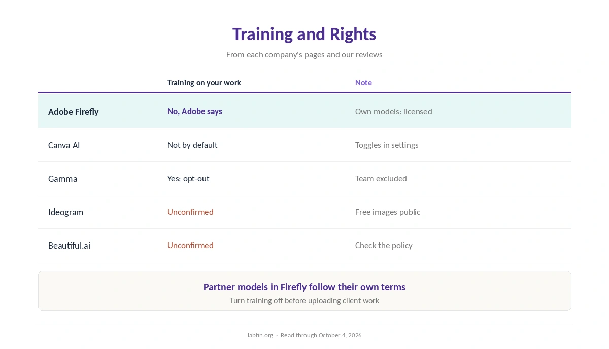 Training and rights rules for five AI design tools