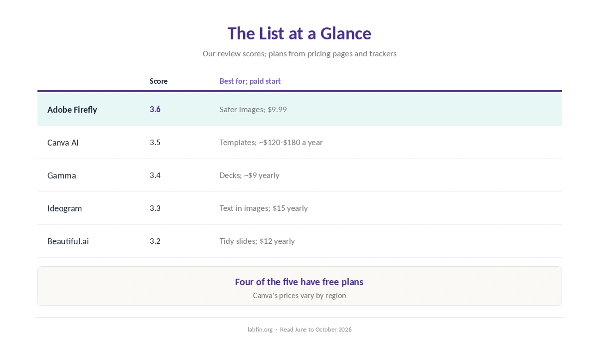 AI design tools at a glance: our scores, best use, free plan and paid plan to start