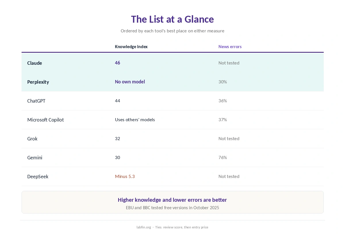AI accuracy at a glance: knowledge index without search and news errors with search, for seven assistants