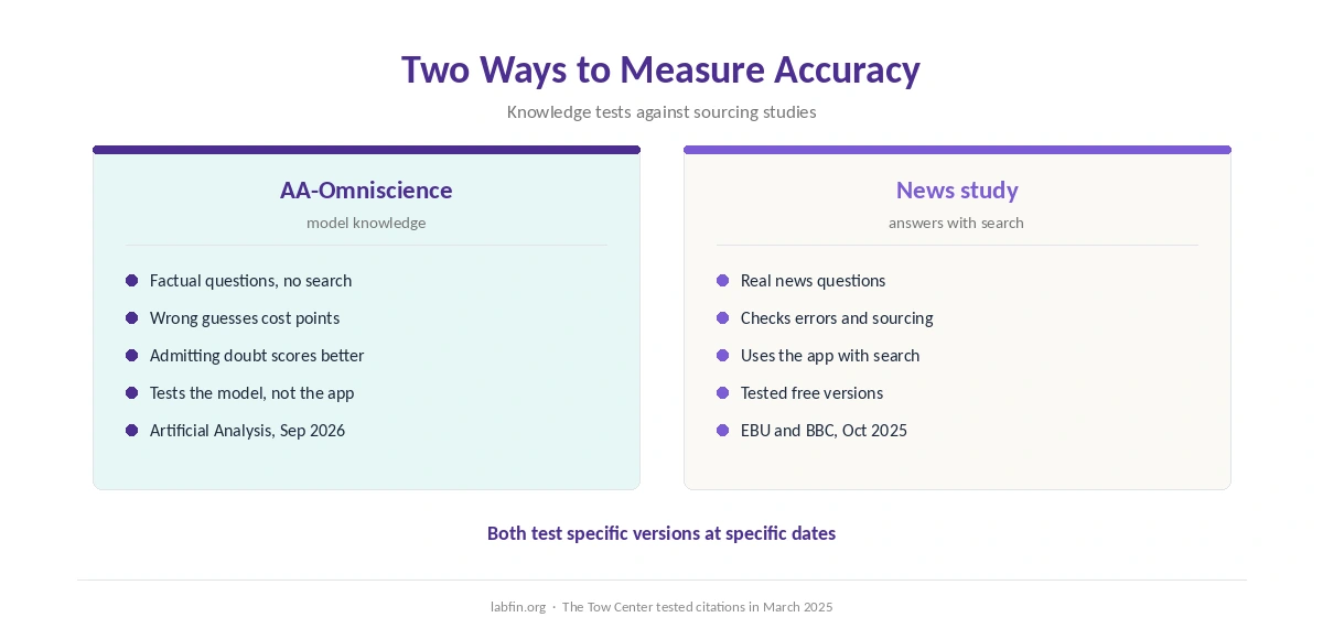 Two ways to measure AI accuracy: model knowledge tests and sourcing studies of search answers