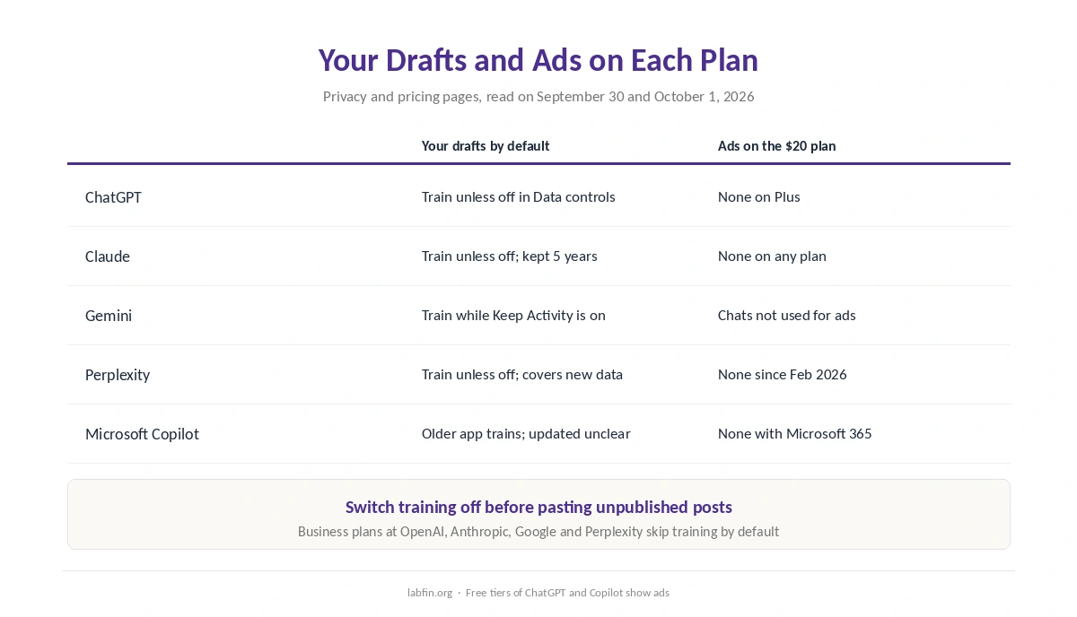 What happens to your blog drafts on each AI tool on this list, and which plans add image generation