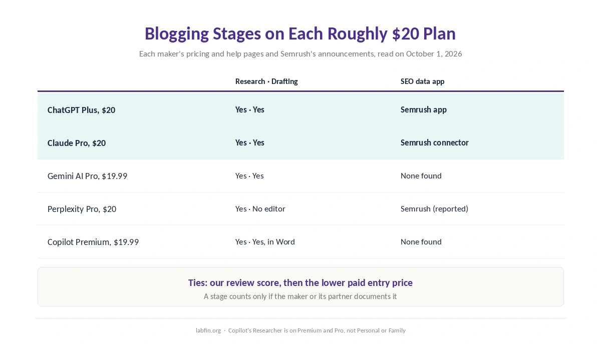 Which blogging stages each AI tool's roughly $20 plan covers: research with citations, drafting and SEO data