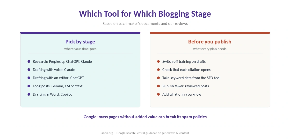 Which AI tool on this list suits each stage of writing a blog post