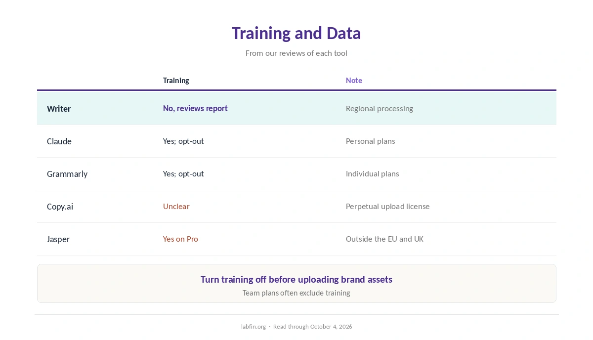 Training rules for five AI brand voice tools
