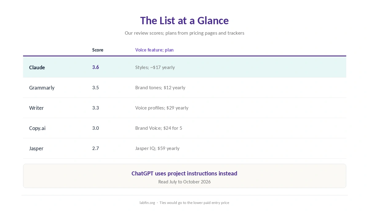 AI brand voice tools at a glance: our scores, the brand voice feature and the plan to start