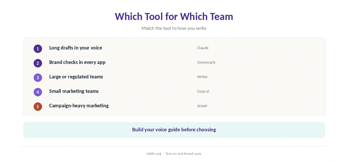 Which AI brand voice tool fits which team