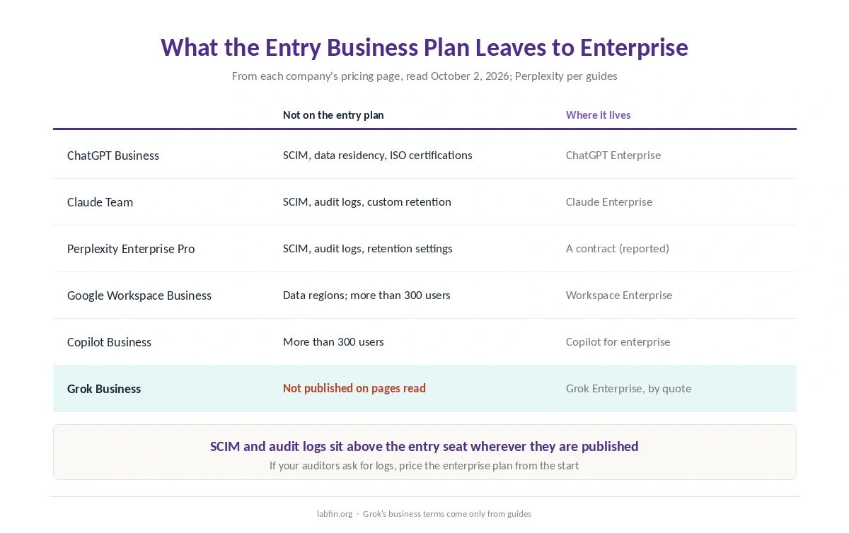 Admin features each entry business plan leaves to enterprise contracts, such as SCIM and audit logs