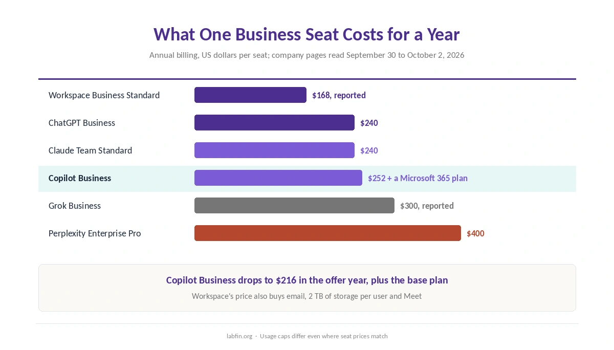 What one business seat costs for a year on annual billing, from Google Workspace to Perplexity Enterprise Pro