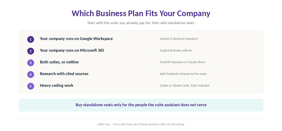Which business AI plan fits a company on Google Workspace, Microsoft 365, both suites or neither