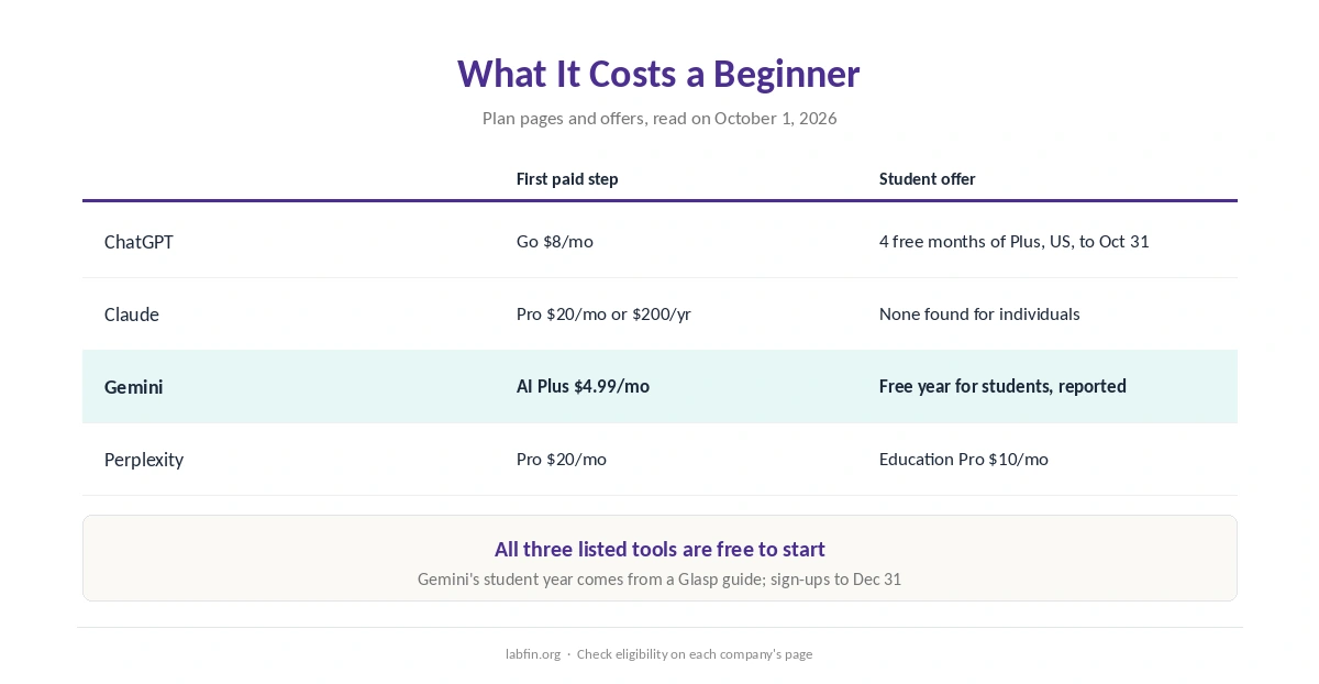 What each AI tool costs a beginner coder, including free plans, first paid plans and student offers