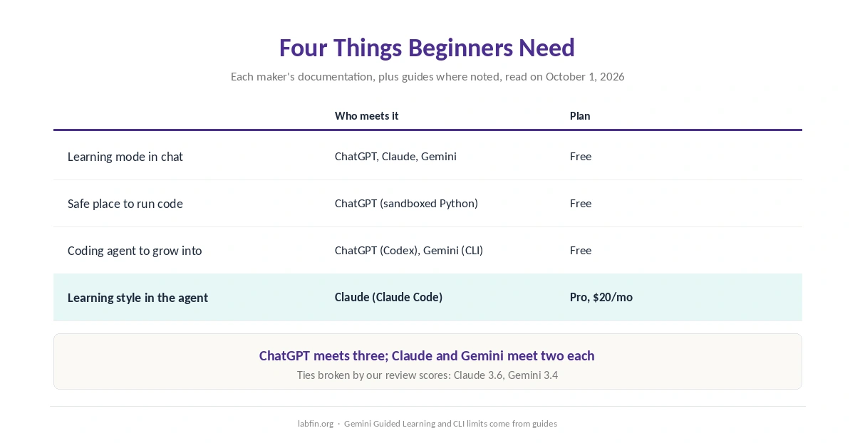 Which beginner criteria ChatGPT, Claude and Gemini meet: free learning mode, code sandbox, free agent and learning style in the agent