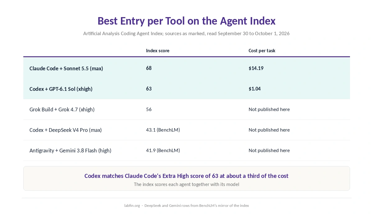 Each tool's best entry on Artificial Analysis's Coding Agent Index, with cost per task where published