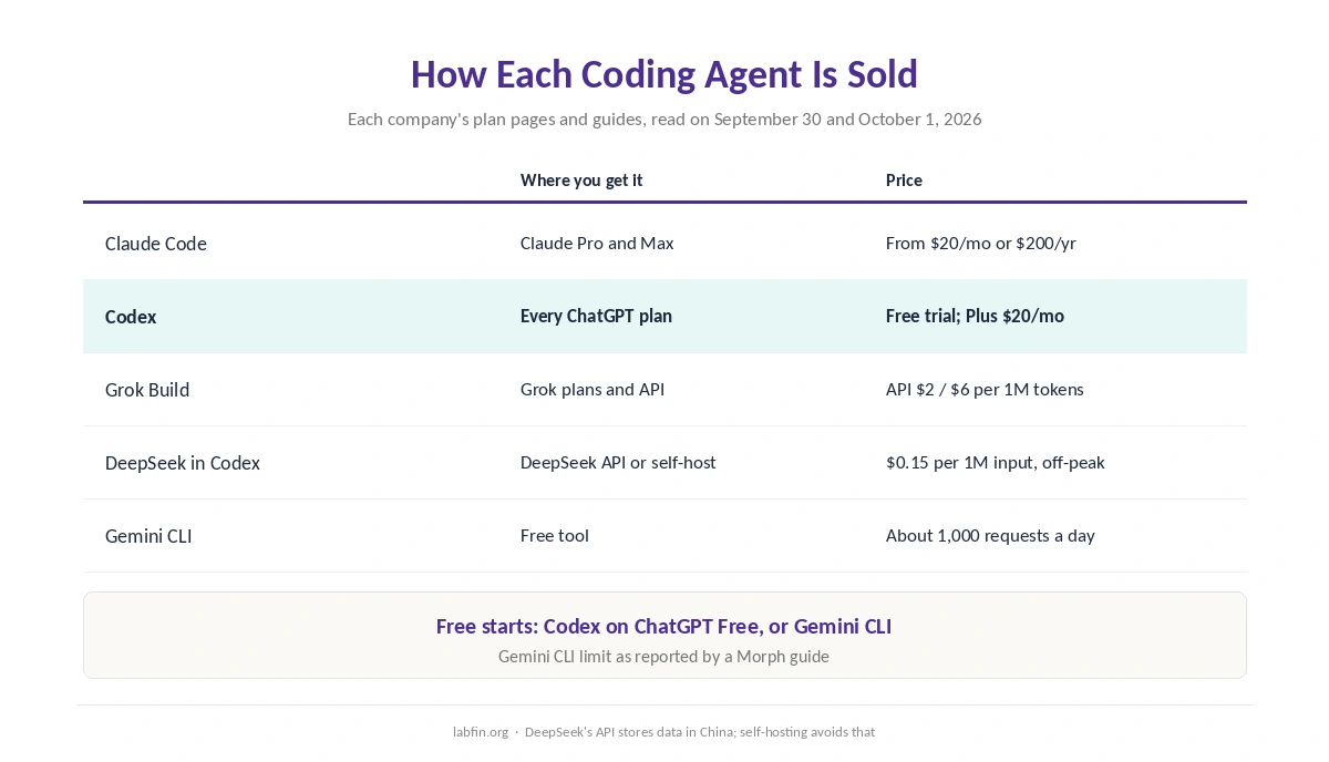 How each coding agent on this list is sold: plans, prices and free options