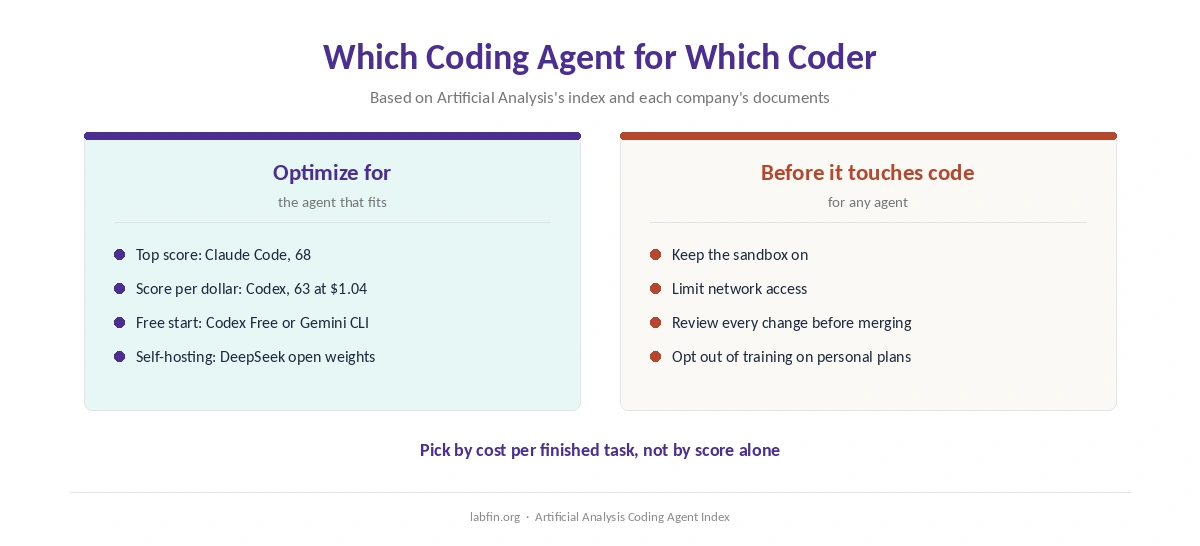 Which coding agent on this list suits top scores, low cost per task, free use and self-hosting