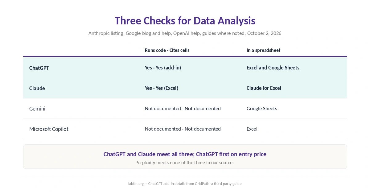 Which AI tools run code on your data, work inside Excel or Google Sheets, and cite the cells behind answers