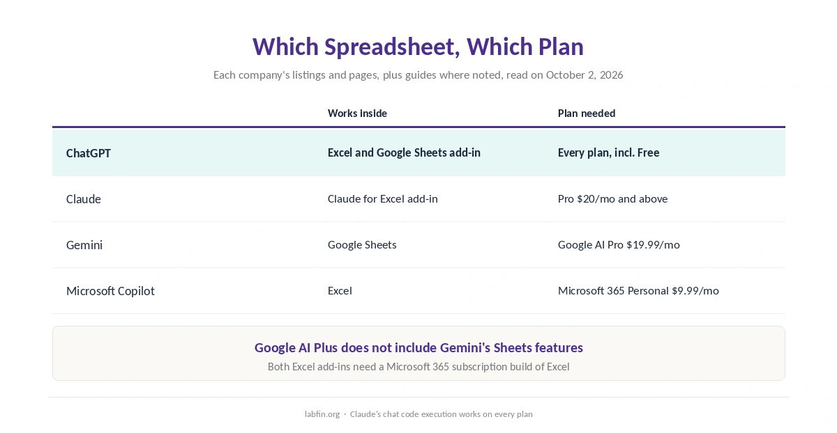 Which spreadsheet each AI tool works inside and on which plan, as of October 2026