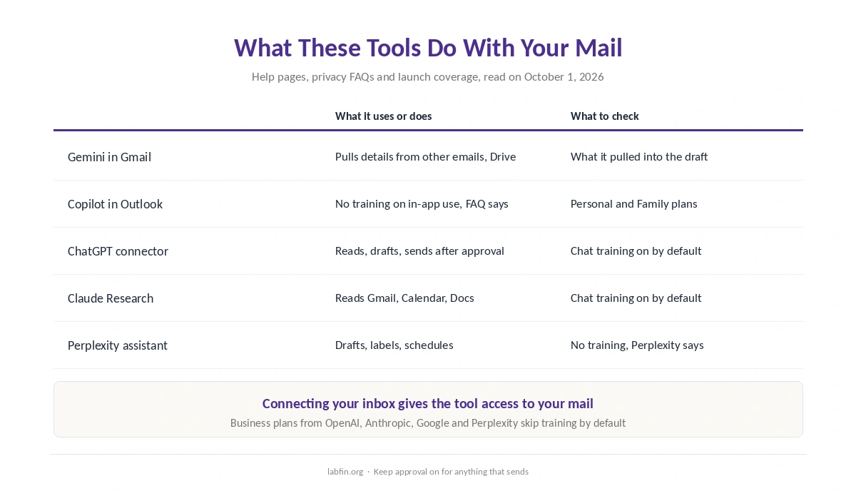 What each AI email tool does with your mail, from personalization to training and approval before sending