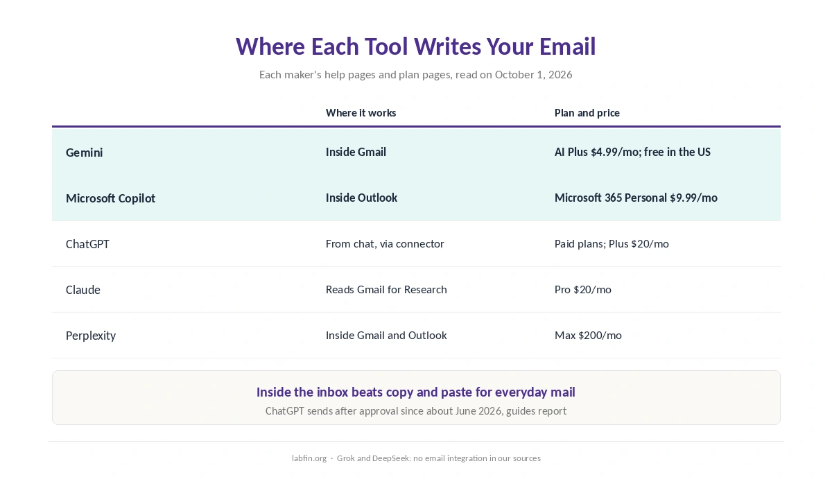Where each AI tool writes email: inside Gmail or Outlook, through a connector from chat, or by reading mail for research