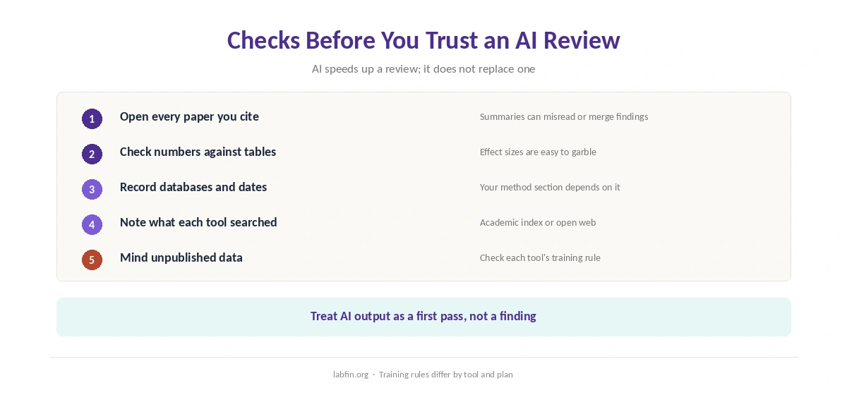 Checks before you trust an AI literature review: open sources, verify numbers, record your search