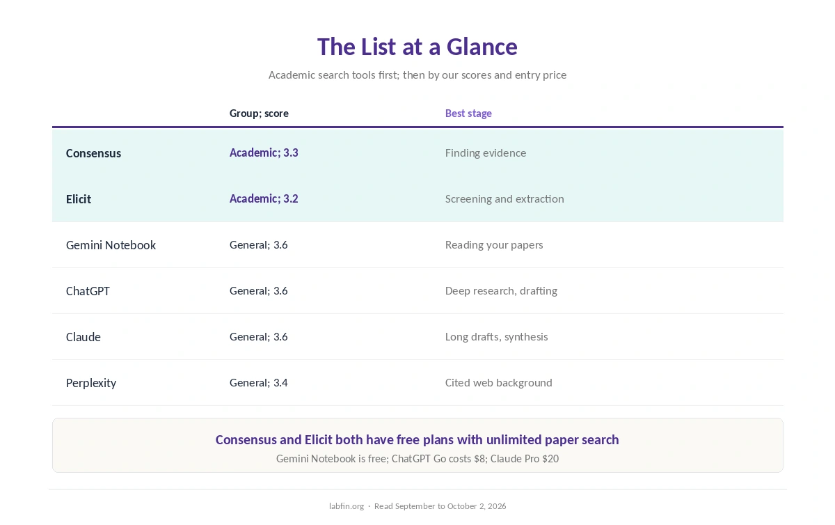 AI tools for literature review at a glance: group, our score, what each does and the plan to start
