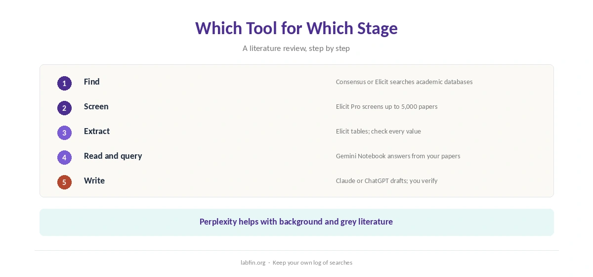 Which AI tool fits each stage of a literature review: find, screen, extract, synthesize and write