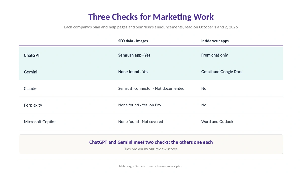 Which AI tools have official Semrush data, image generation and work inside Gmail, Docs or Office