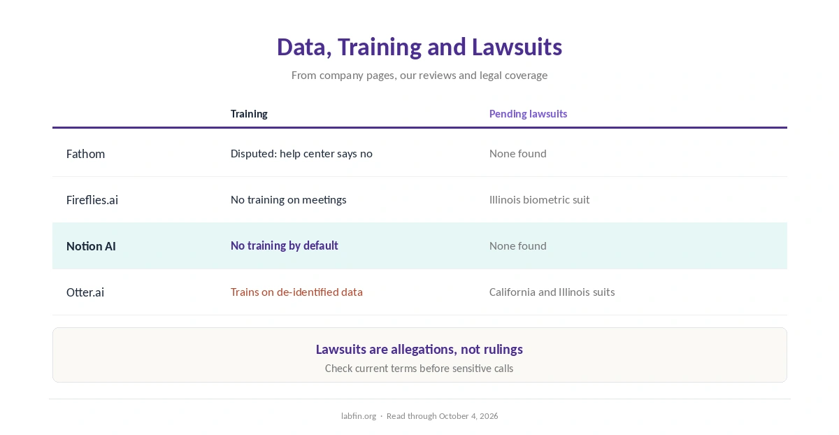 Training rules and pending lawsuits for Fathom, Fireflies, Notion AI and Otter