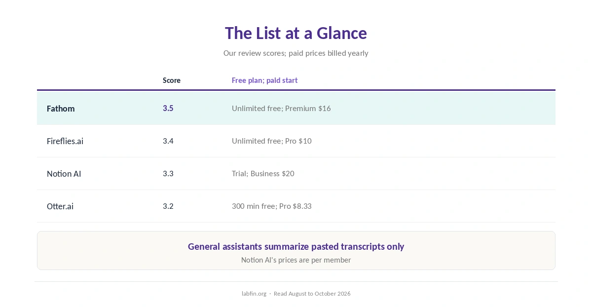 AI meeting note tools at a glance: our scores, free plans and the paid plan to start