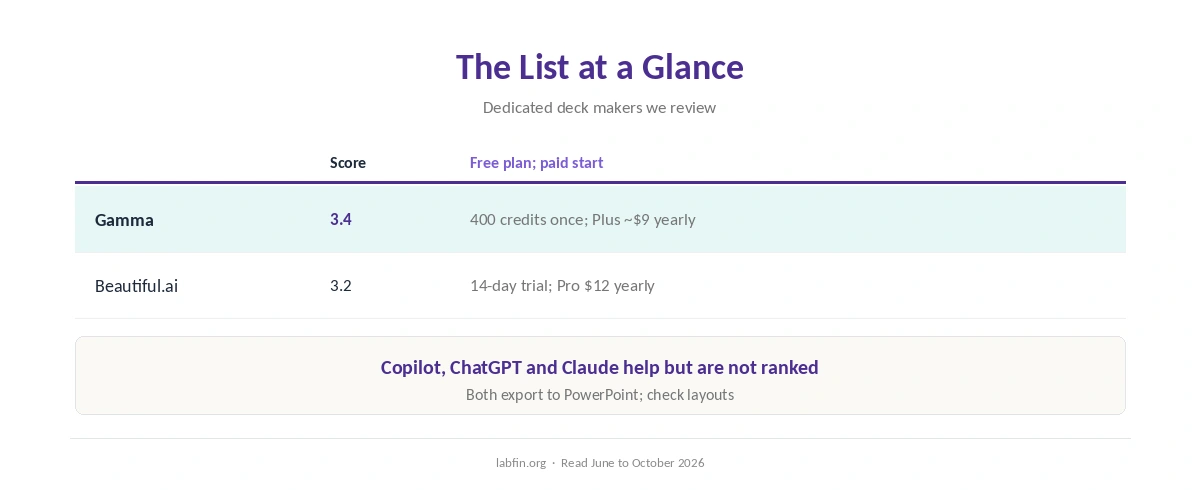 AI presentation tools at a glance: scores, free plans and paid plans to start