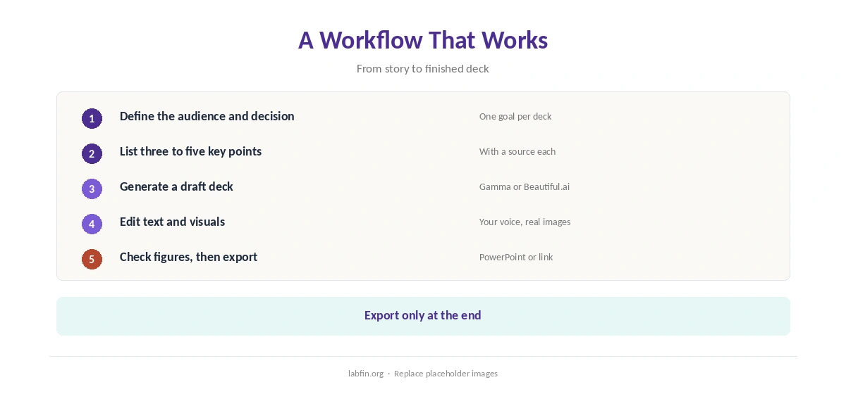 A five-step workflow for building a presentation with AI