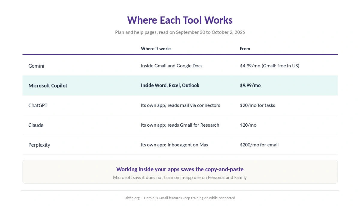 Where each AI tool works: inside Gmail and Docs, inside Word and Outlook, or in its own chat