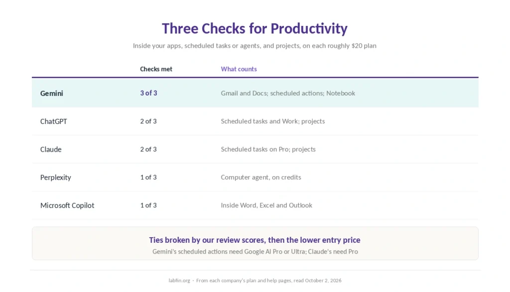 Which AI tools work inside mail and documents, run scheduled tasks or agents, and keep projects across chats