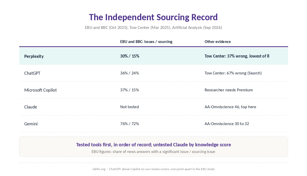 Each AI research tool's results in the EBU and BBC and Tow Center studies, and its knowledge score where untested