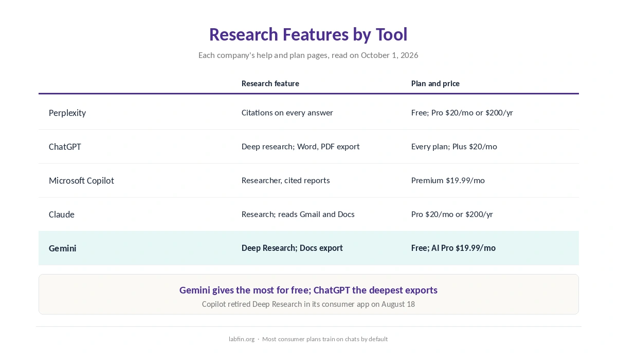 Research features on each AI tool: cited reports, own-file sources, exports and the plan each needs